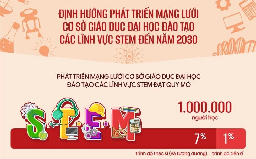 Định hướng phát triển mạng lưới cơ sở giáo dục đại học đào tạo các lĩnh vực STEM